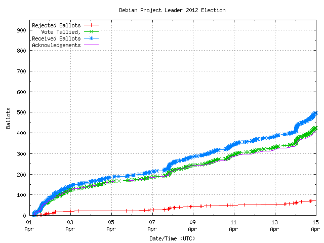 Graph of the
rate at which the votes are received